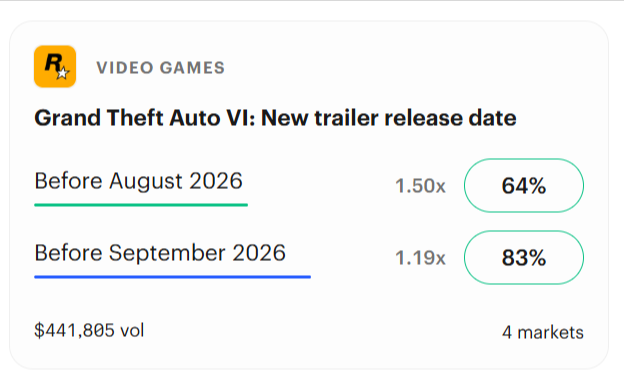 Kalshi prediction market for the next Grand Theft Auto VI trailer release date showing a 64% chance of a new trailer before August 2026 and an 83% chance before September 2026, with more than $441,000 in trading volume.