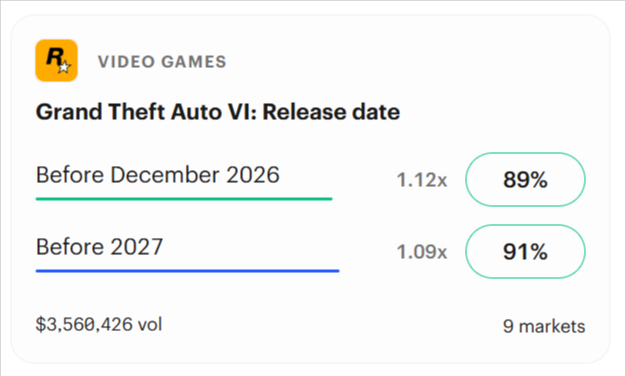 Kalshi prediction market for the Grand Theft Auto VI release date showing an 89% chance of launching before December 2026 and a 91% chance before 2027, with more than $3.5 million in trading volume.