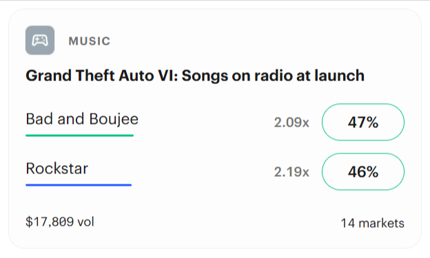 Kalshi prediction market for songs featured on the Grand Theft Auto VI in-game radio at launch, showing "Bad and Boujee" with a 47% chance and "Rockstar" with a 46% chance, alongside multiple related music markets.