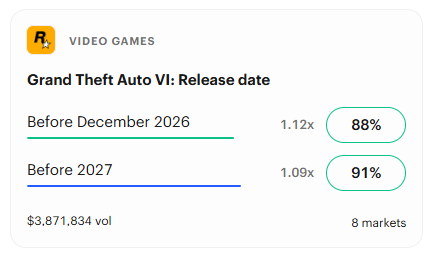 Kalshi prediction market for the Grand Theft Auto VI release date showing an 88% chance of launching before December 2026 and a 91% chance before 2027, with more than $3.8 million in trading volume.
