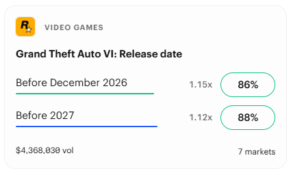 Kalshi prediction market for the Grand Theft Auto VI release date showing an 86% chance of launching before December 2026 and a 88% chance before 2027, with more than $4.3 million in trading volume.