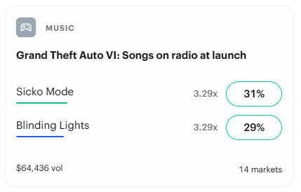 Kalshi prediction market for songs featured on the Grand Theft Auto VI in-game radio at launch, showing "Sicko Mode" with a 31% chance and "Blinding Lights" with a 29% chance, alongside multiple related music markets.