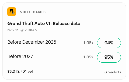 Kalshi prediction market for the Grand Theft Auto VI release date showing a 94% chance of launching before December 2026 and a 97% chance before 2027, with more than $5.3 million in trading volume.