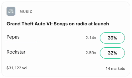 Kalshi prediction market for songs featured on the Grand Theft Auto VI in-game radio at launch, showing "Pepas" with a 39% chance and "Rockstar" with a 32% chance, alongside multiple related music markets.