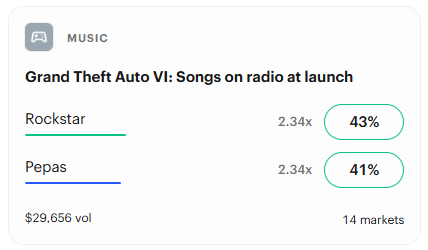 Kalshi prediction market for songs featured on the Grand Theft Auto VI in-game radio at launch, showing "Rockstar" with a 43% chance and "Pepas" with a 41% chance, alongside multiple related music markets.