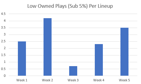 LowOwnedWeek5