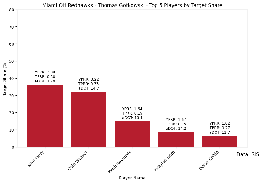 Miami_OH_Redhawks_-_Thomas_Gotkowski_target_share