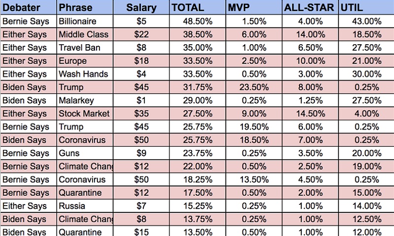 Projected Ownership Analysis: FanDuel Democratic Debate