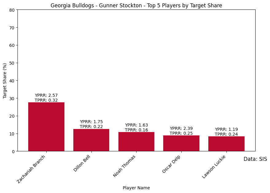 Recent_Georgia_Bulldogs_-_Gunner_Stockton_target_share