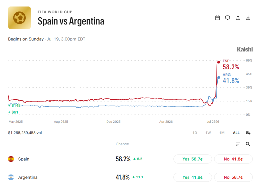 Kalshi FIFA World Cup Final prediction market showing Spain favored over Argentina, with Spain at 58.2% and Argentina at 41.8%, alongside a historical odds chart and current Yes/No contract prices.