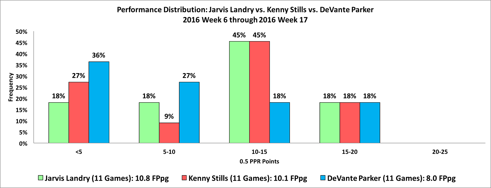 Draft NFL Premium Best Ball Value Watch