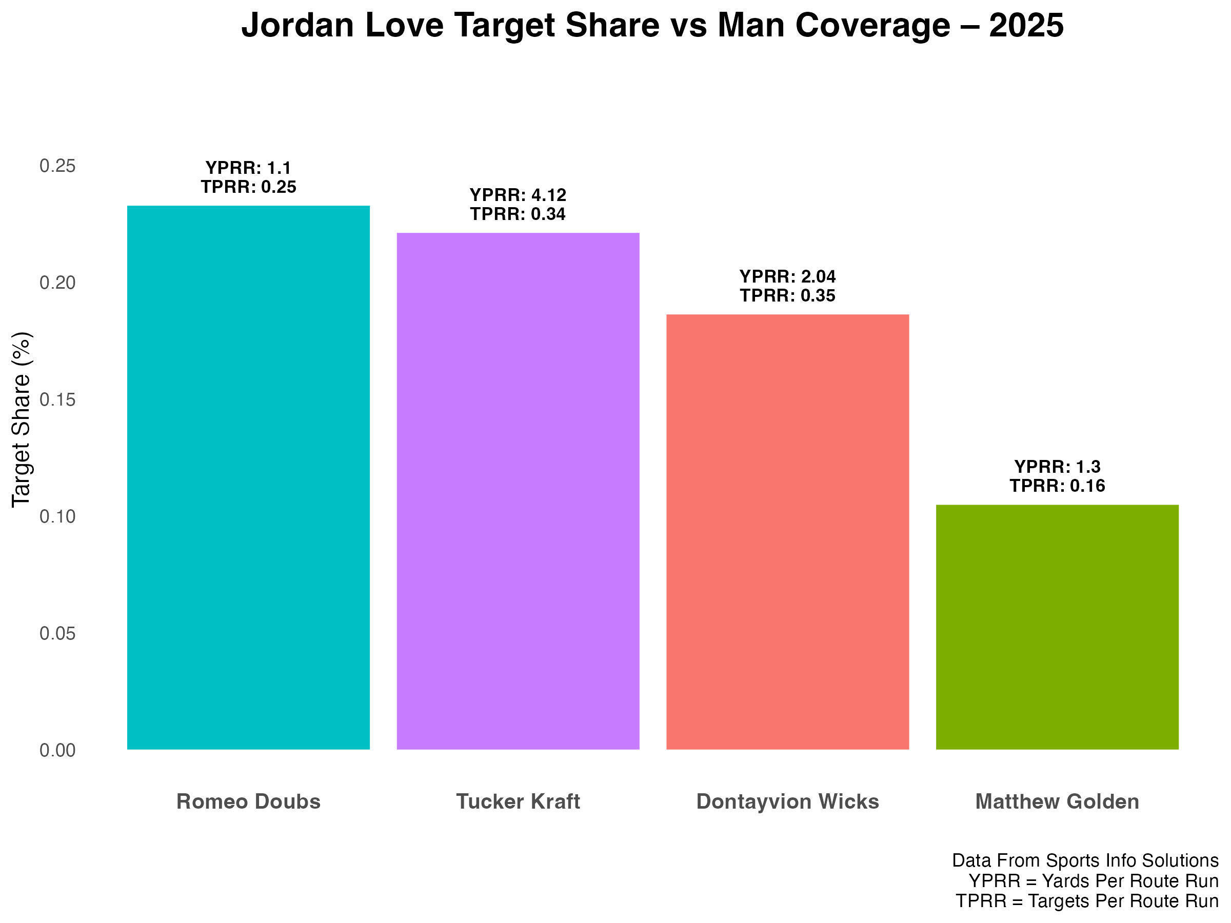 TGF_GreenBayPackers_JordanLove_TargetShare_Man