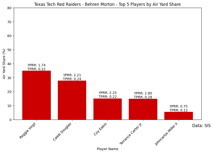 Texas_Tech_Red_Raiders_-_Behren_Morton_air_yard_share
