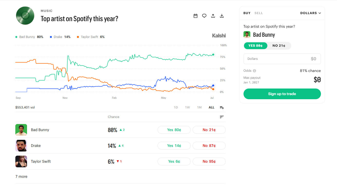 Kalshi prediction market for the 2026 top artist on Spotify, showing Bad Bunny as the favorite at 80%, followed by Drake at 14% and Taylor Swift at 6%, with a historical odds chart and current Yes/No contract prices.