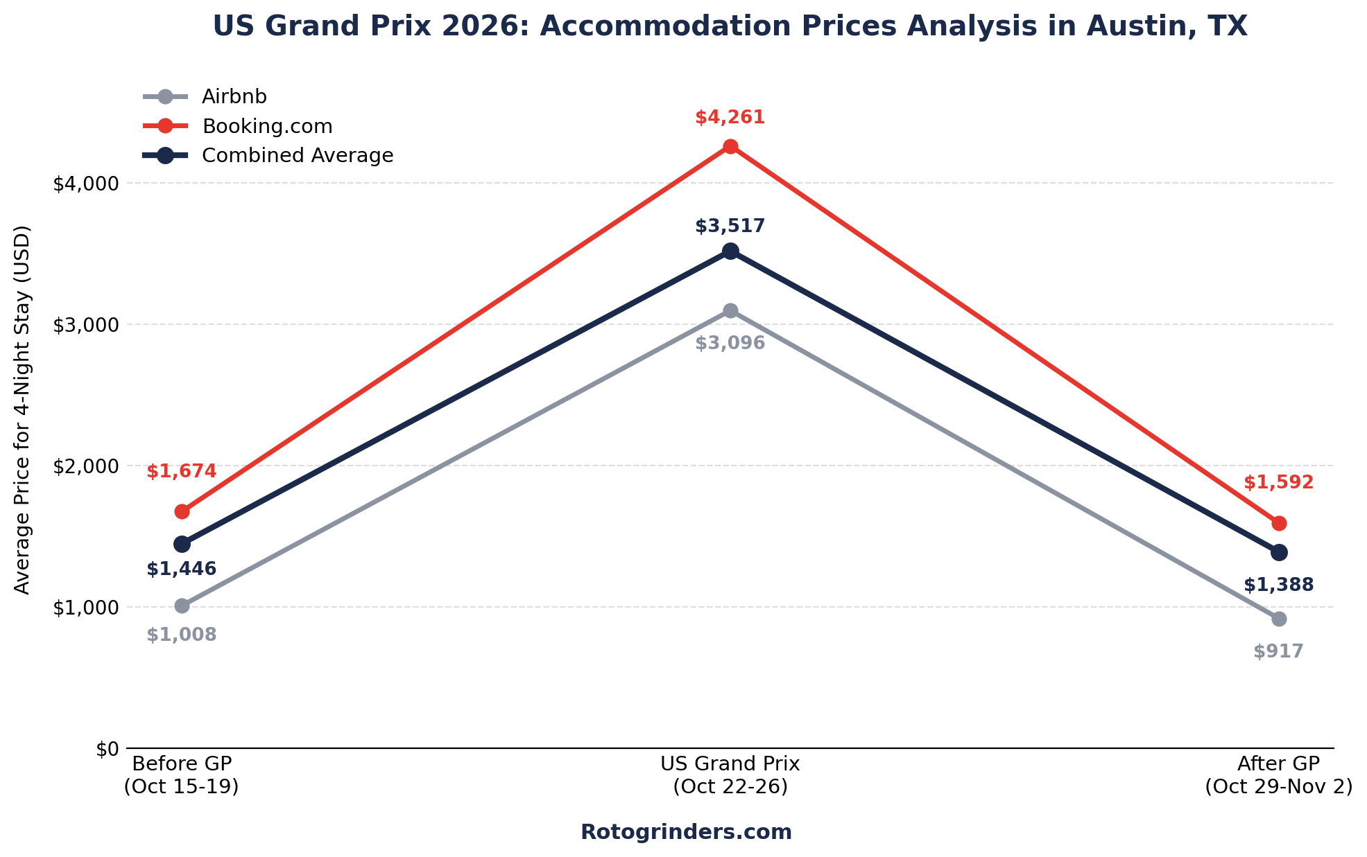 US Grand Prix 2026 Analysis: Accommodation & Ticket Costs in Austin