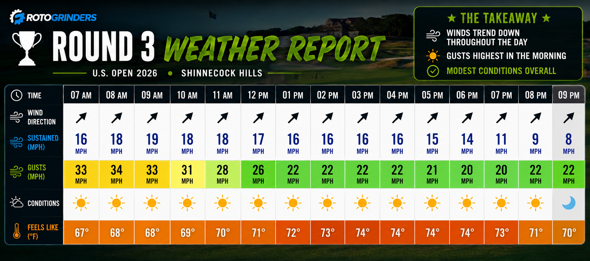 USopenR3weather