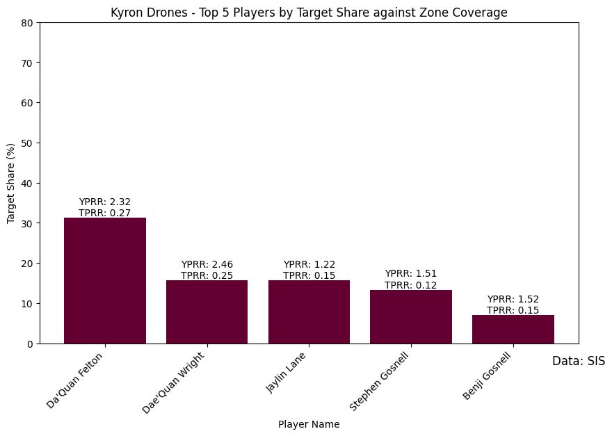 Virginia_Tech_Hokies_Kyron_Drones_Zone