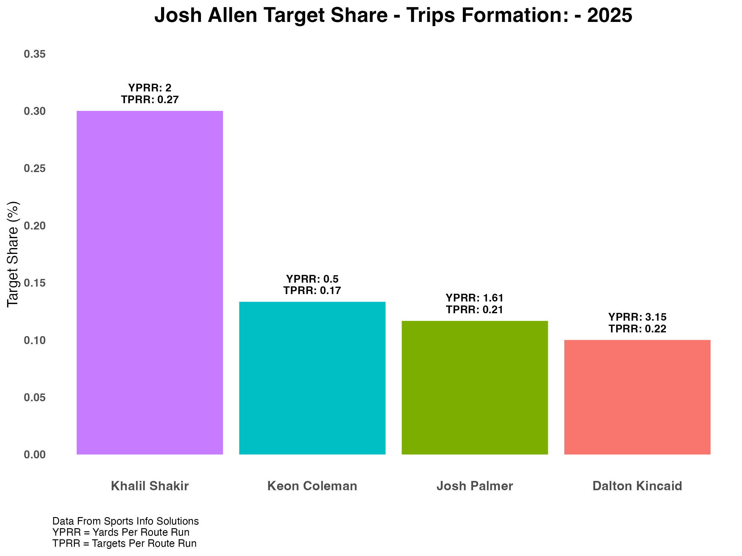 WC_JoshAllen_TargetShare_Trips_2025