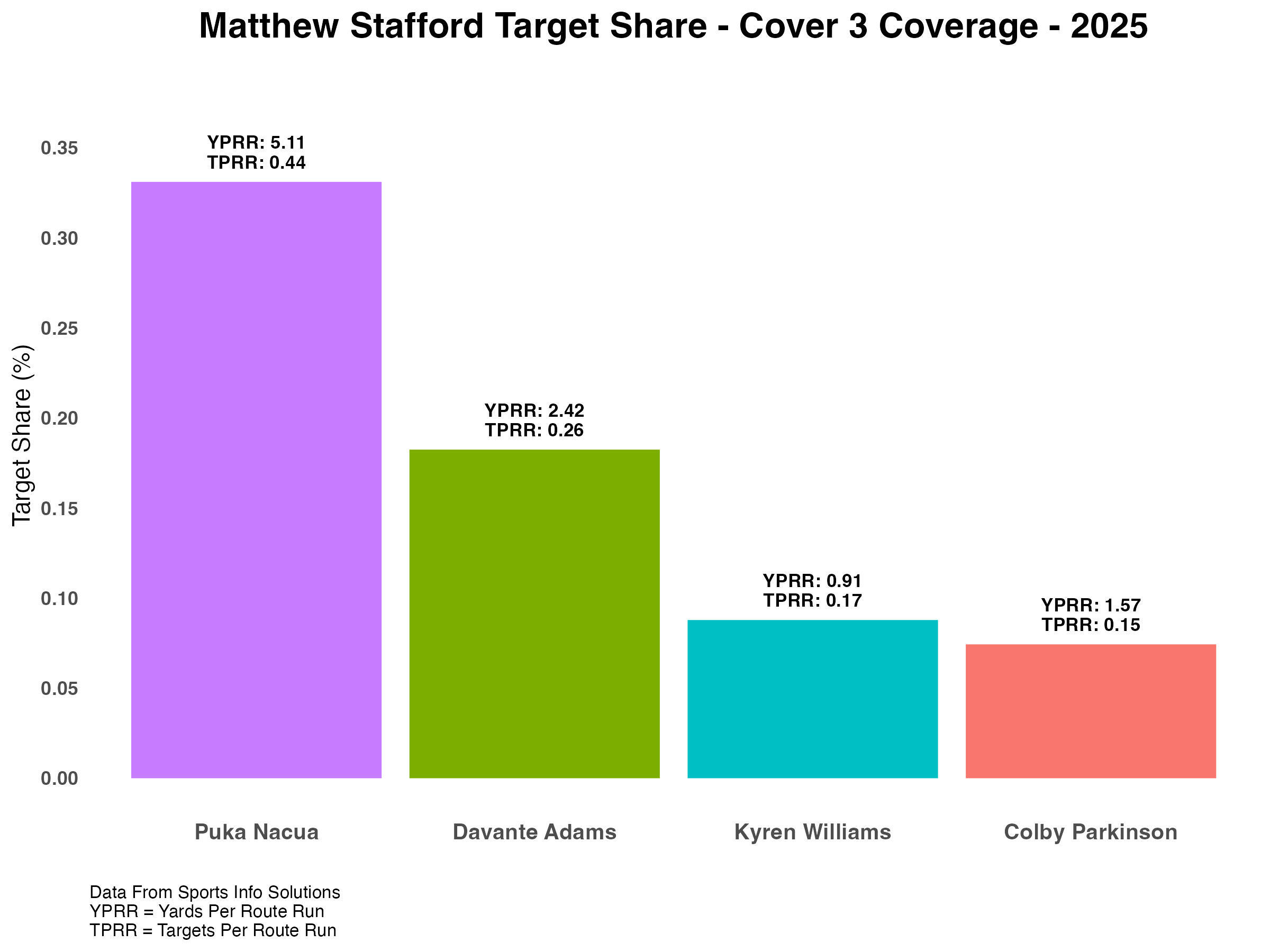 WC_MatthewStafford_TargetShare_Cover3_2025