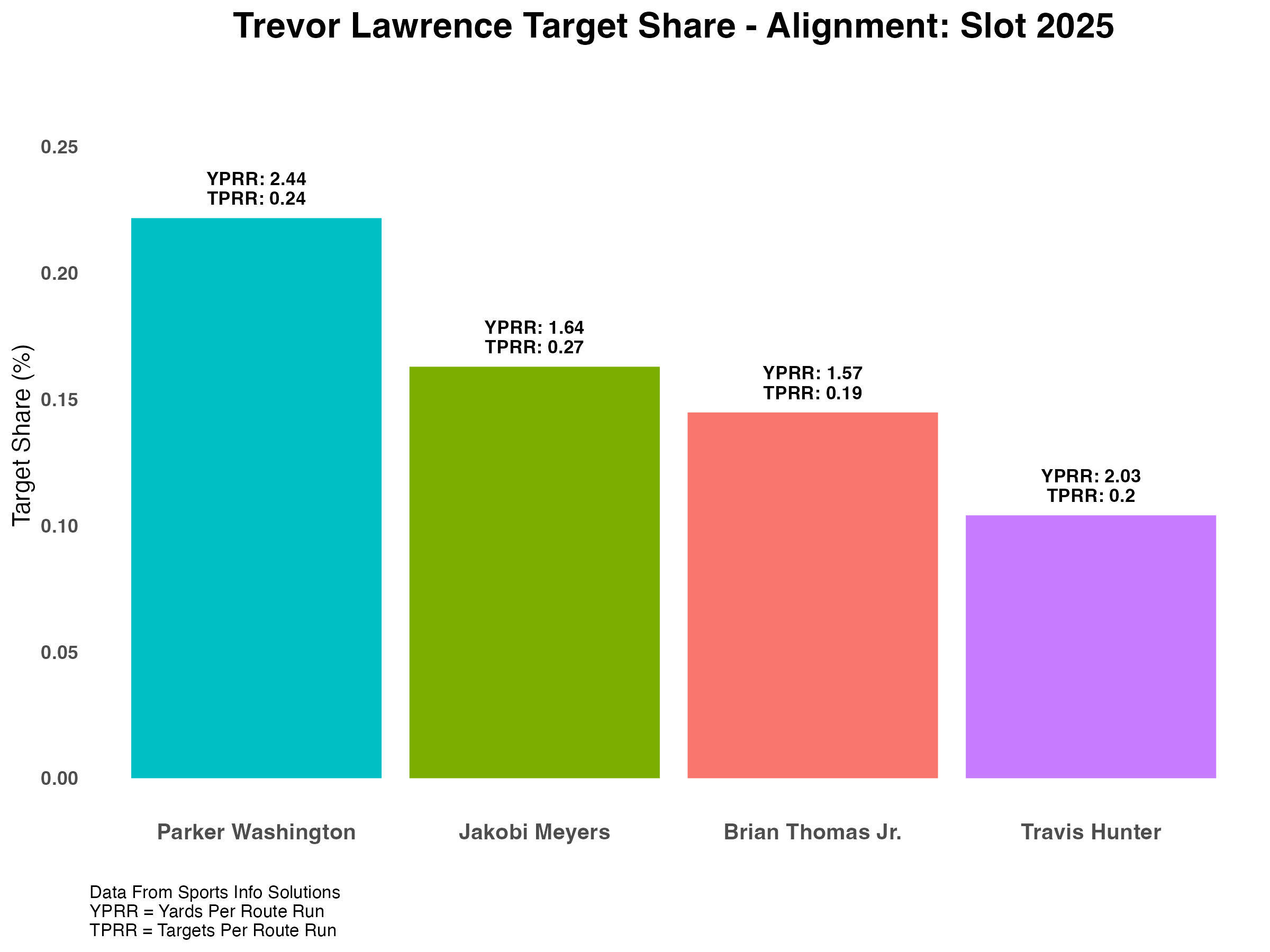 WC_TrevorLawrence_TargetShare_Slot_2025