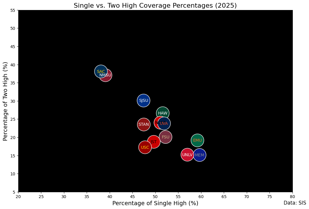 single vs. two-high coverage percentages 2026