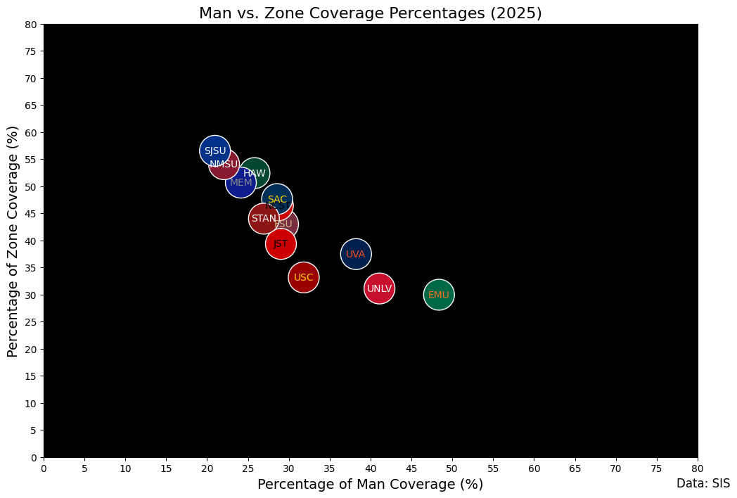 man vs. zone coverage percentages 2026
