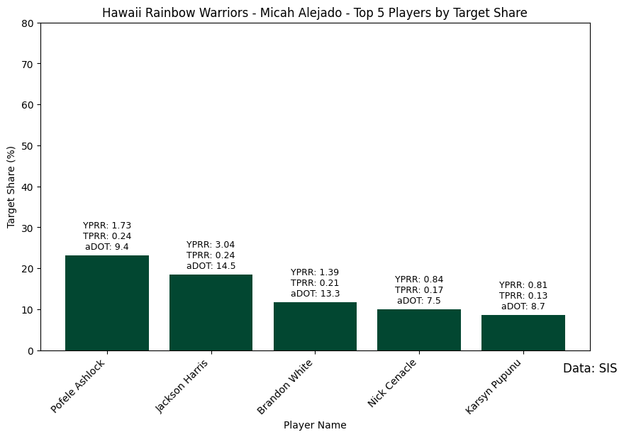 WK0_Hawaii_Rainbow_Warriors_-_Micah_Alejado_target_share