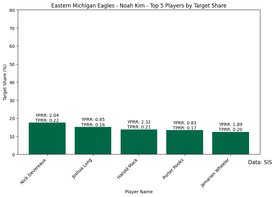 WK0_Recent_Eastern_Michigan_Eagles_-_Noah_Kim_target_share