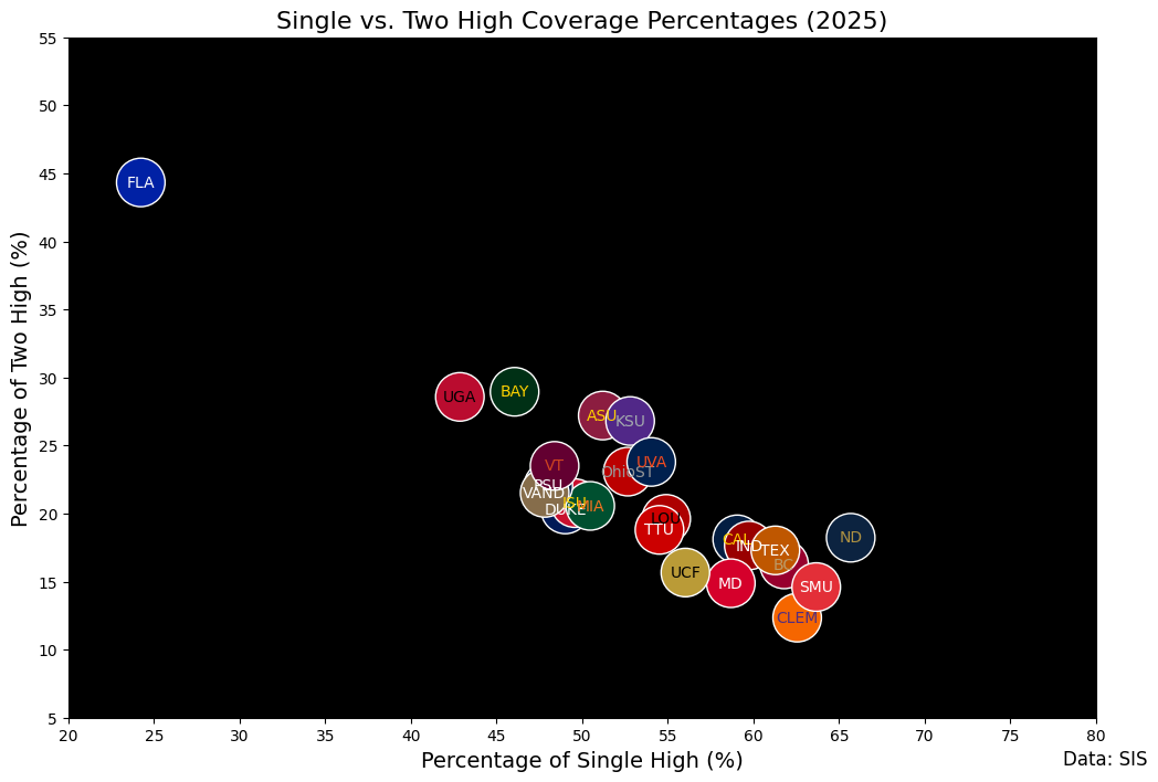 single vs. two-high coverage percentages 2025 single vs. two-high coverage percentages 2025