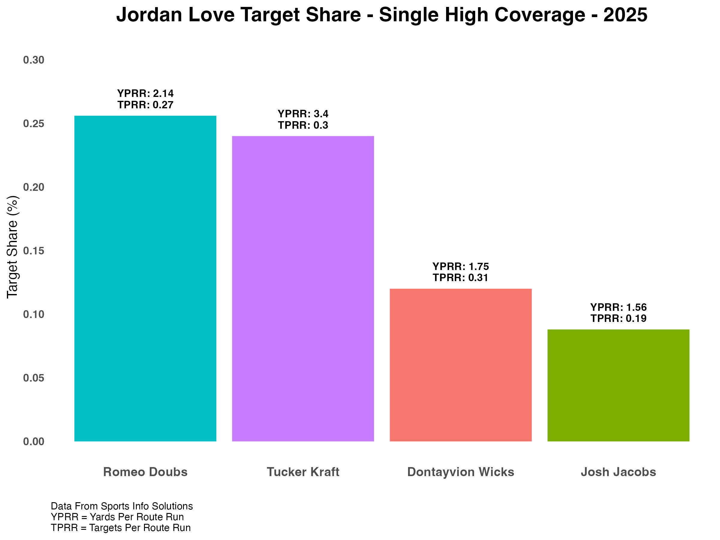 WK11JordanLove_TargetShare_SingleHigh_2025