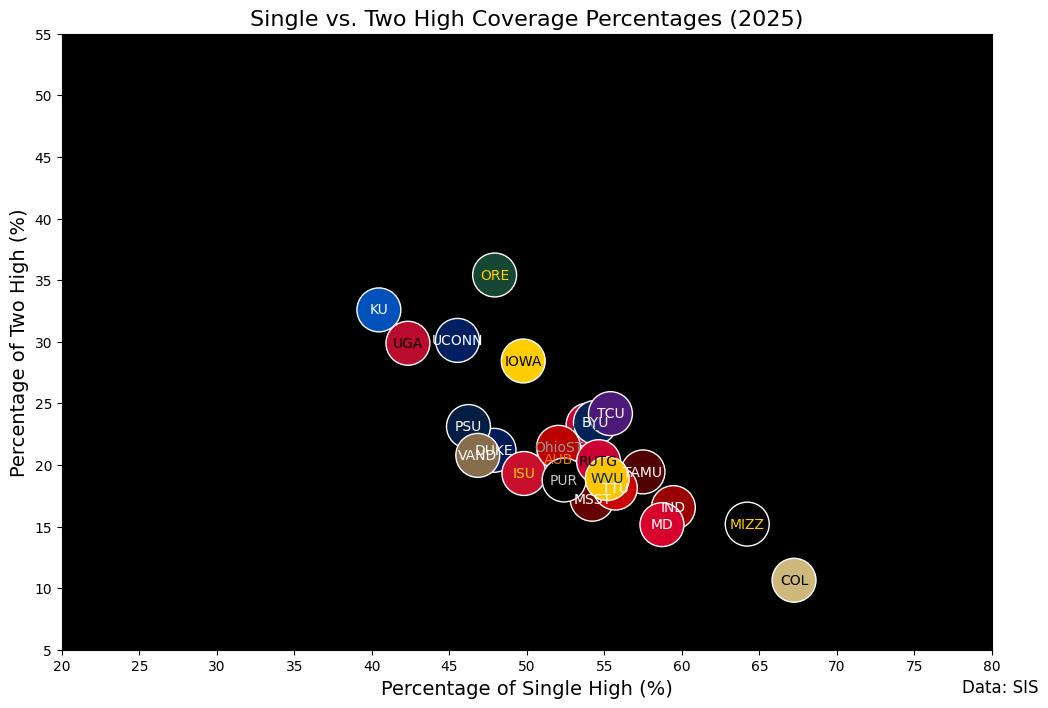 single vs. two-high coverage percentages 2025 single vs. two-high coverage percentages 2025