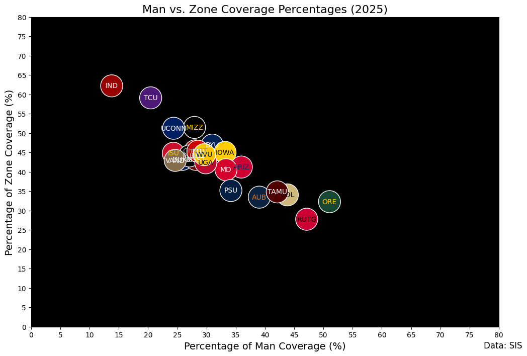 man vs. zone coverage percentages 2025 man vs. zone coverage percentages 2025