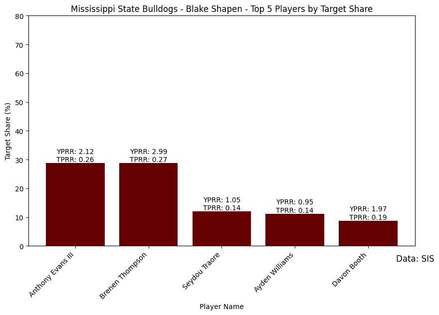 WK11_Recent_Mississippi_State_Bulldogs_-_Blake_Shapen_target_share