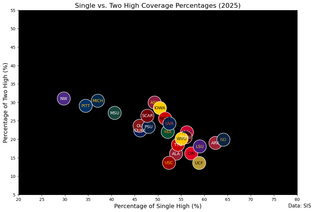 single vs. two-high coverage percentages 2025