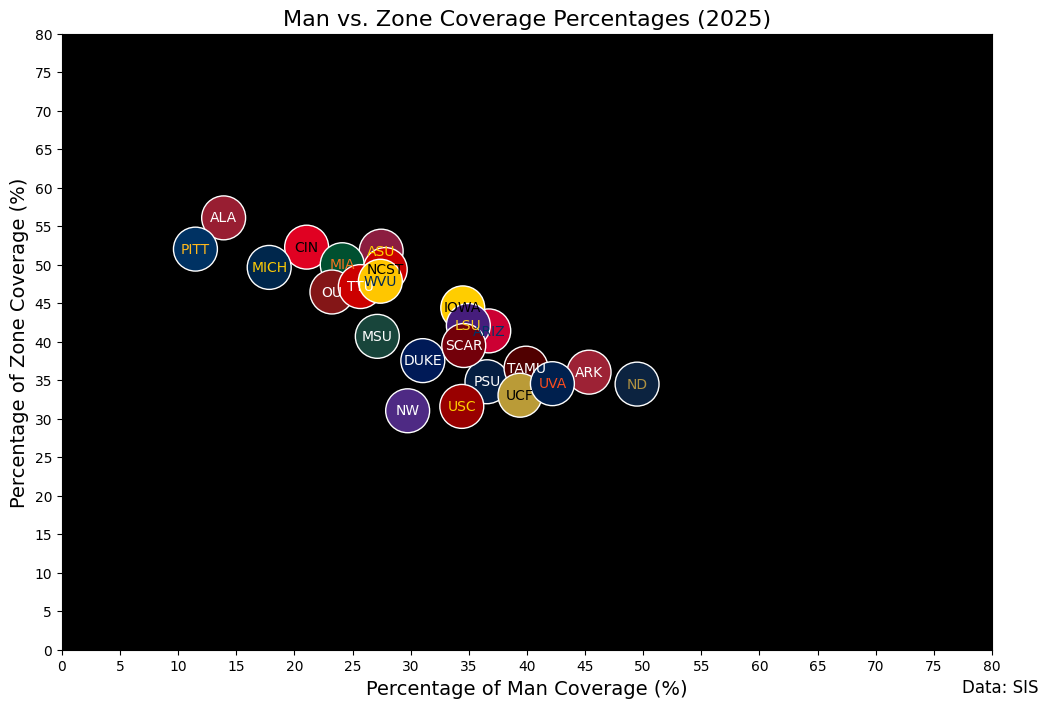 man vs. zone coverage percentages 2025