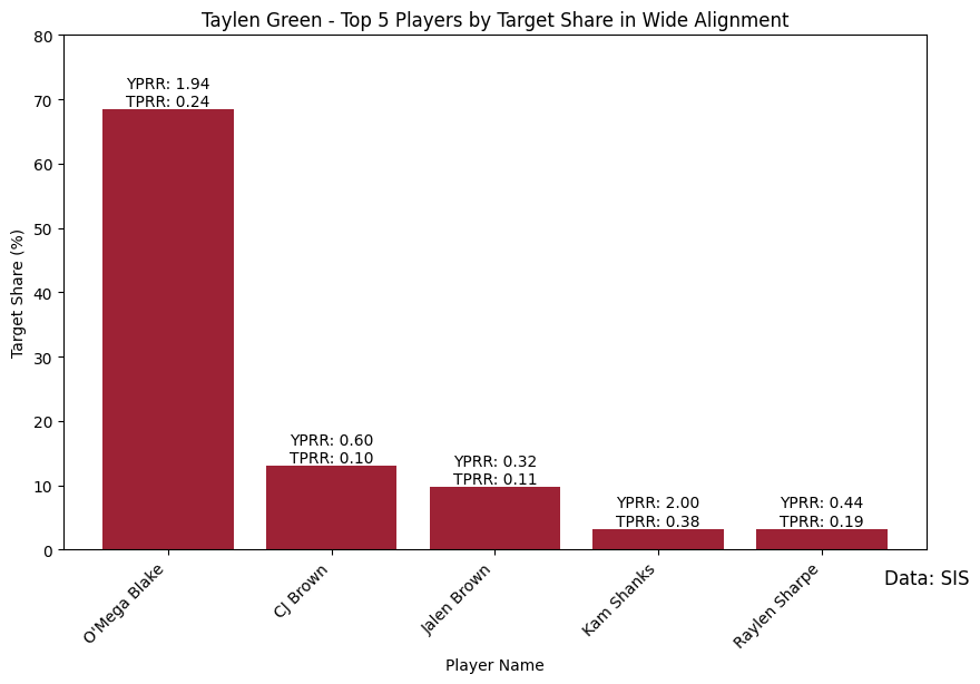 WK13_Arkansas_Razorbacks_Taylen_Green_Wide