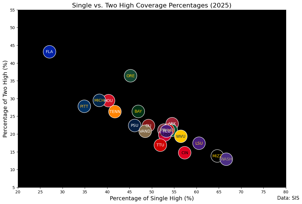 single vs. two-high coverage percentages 2025 single vs. two-high coverage percentages 2025