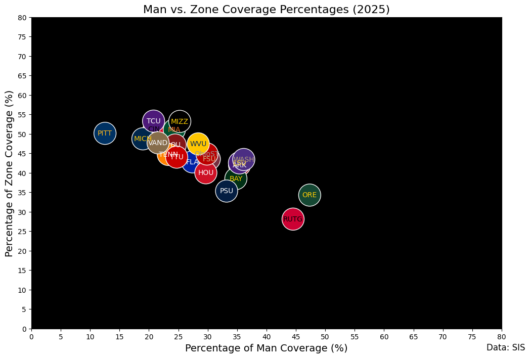 man vs. zone coverage percentages 2025 man vs. zone coverage percentages 2025