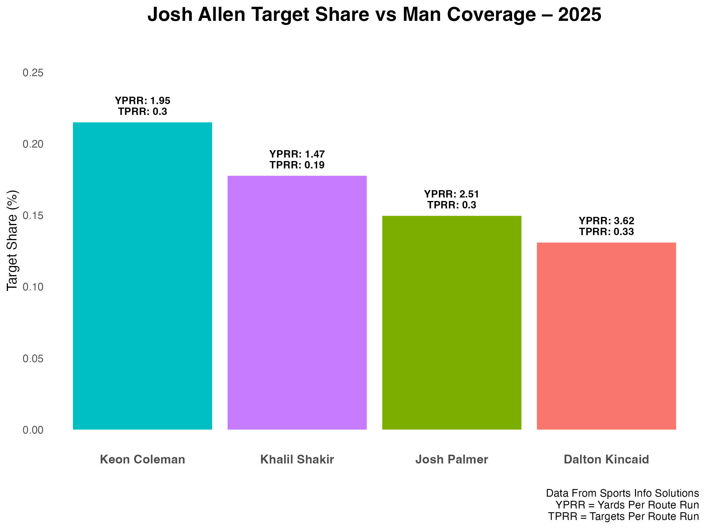 WK14_BuffaloBills_JoshAllen_TargetShare_Man