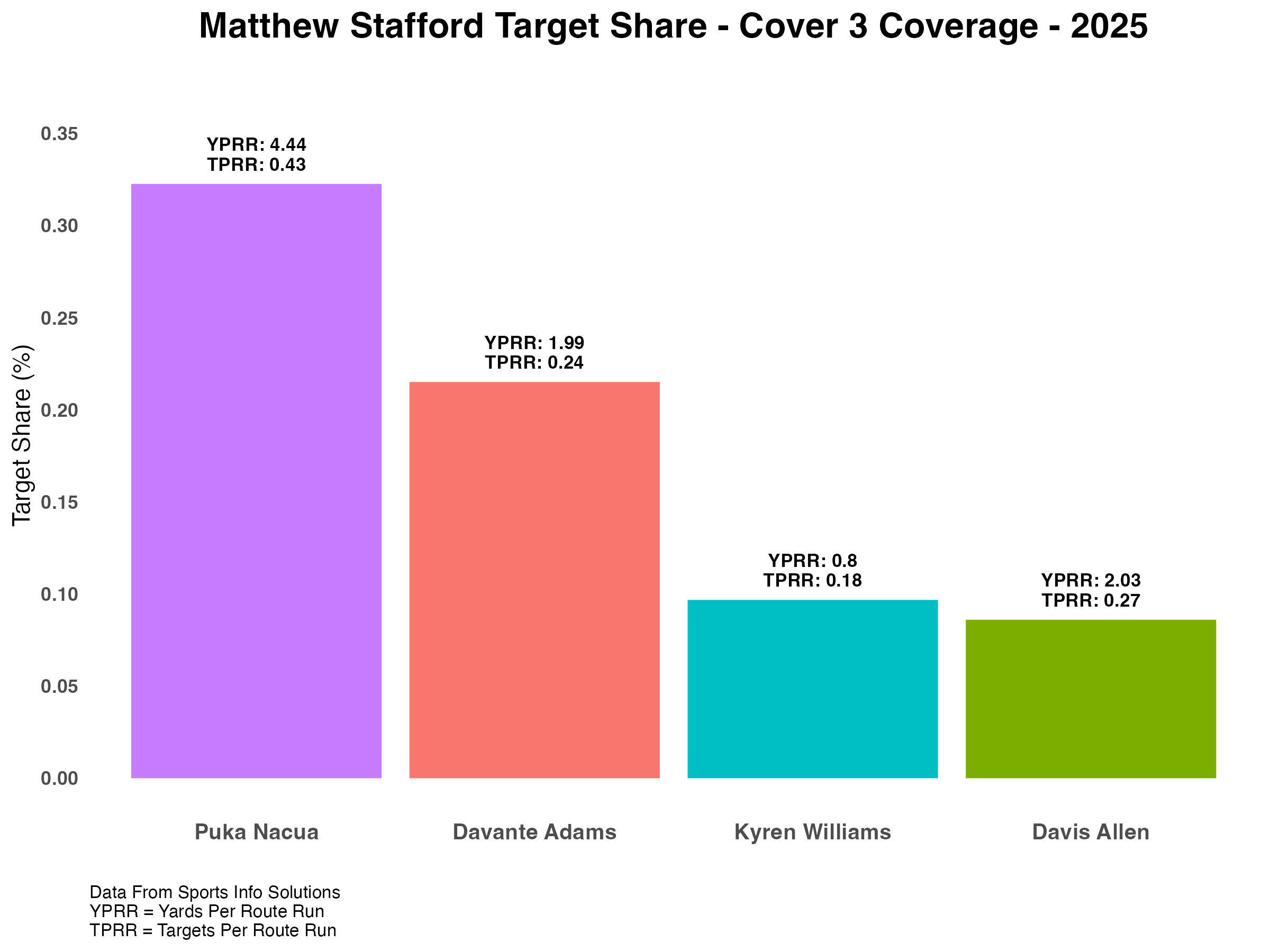 WK14_MatthewStafford_TargetShare_Cover3_2025