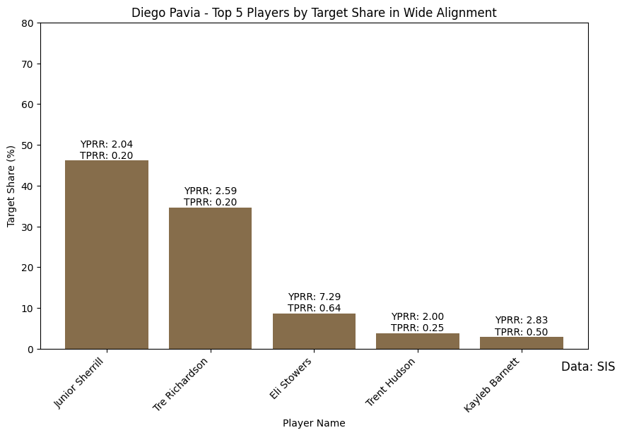 WK14_Vanderbilt_Commodores_Diego_Pavia_Wide