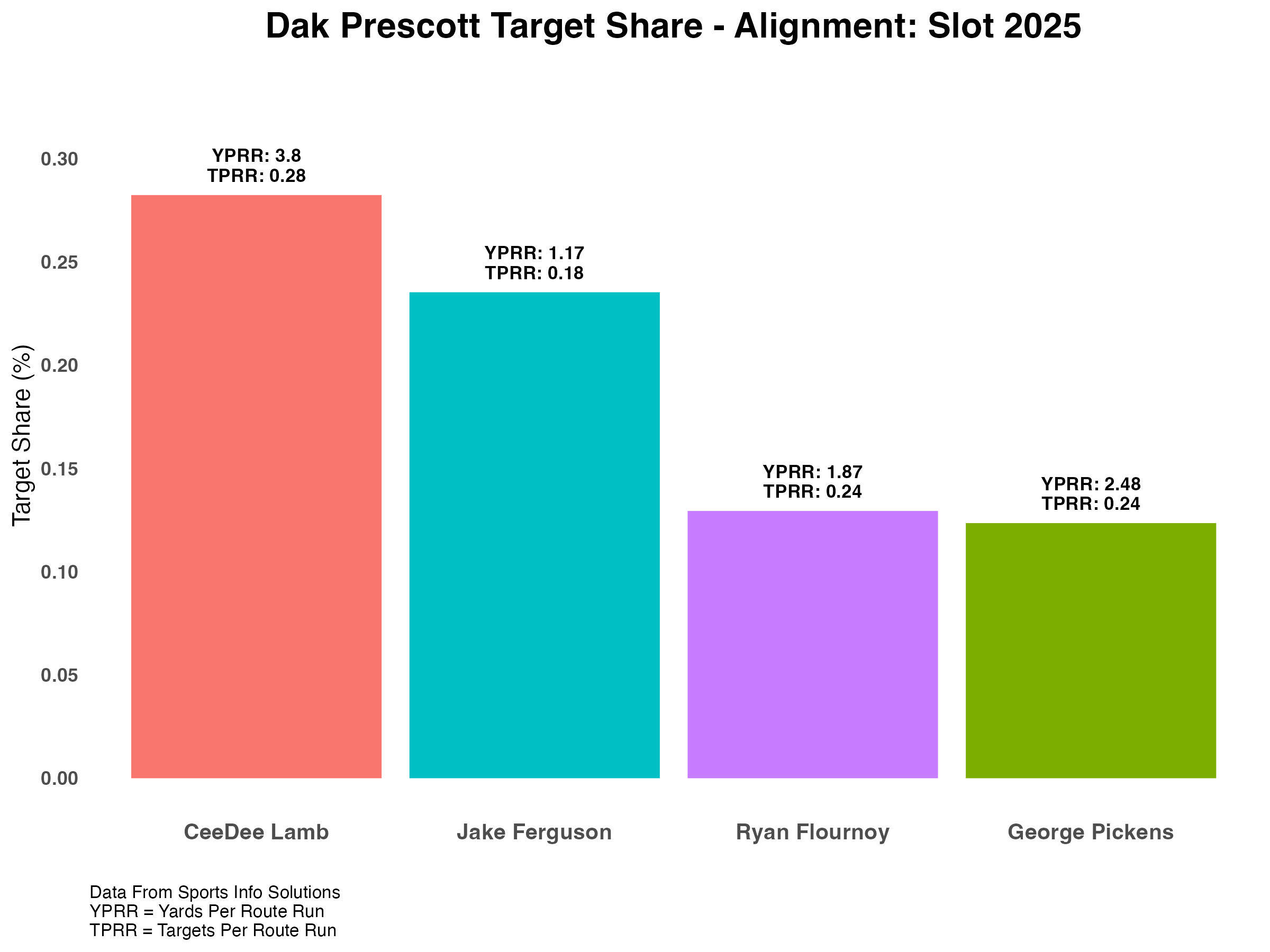 WK17_Dak_Prescott_Target_Share_Slot_2025