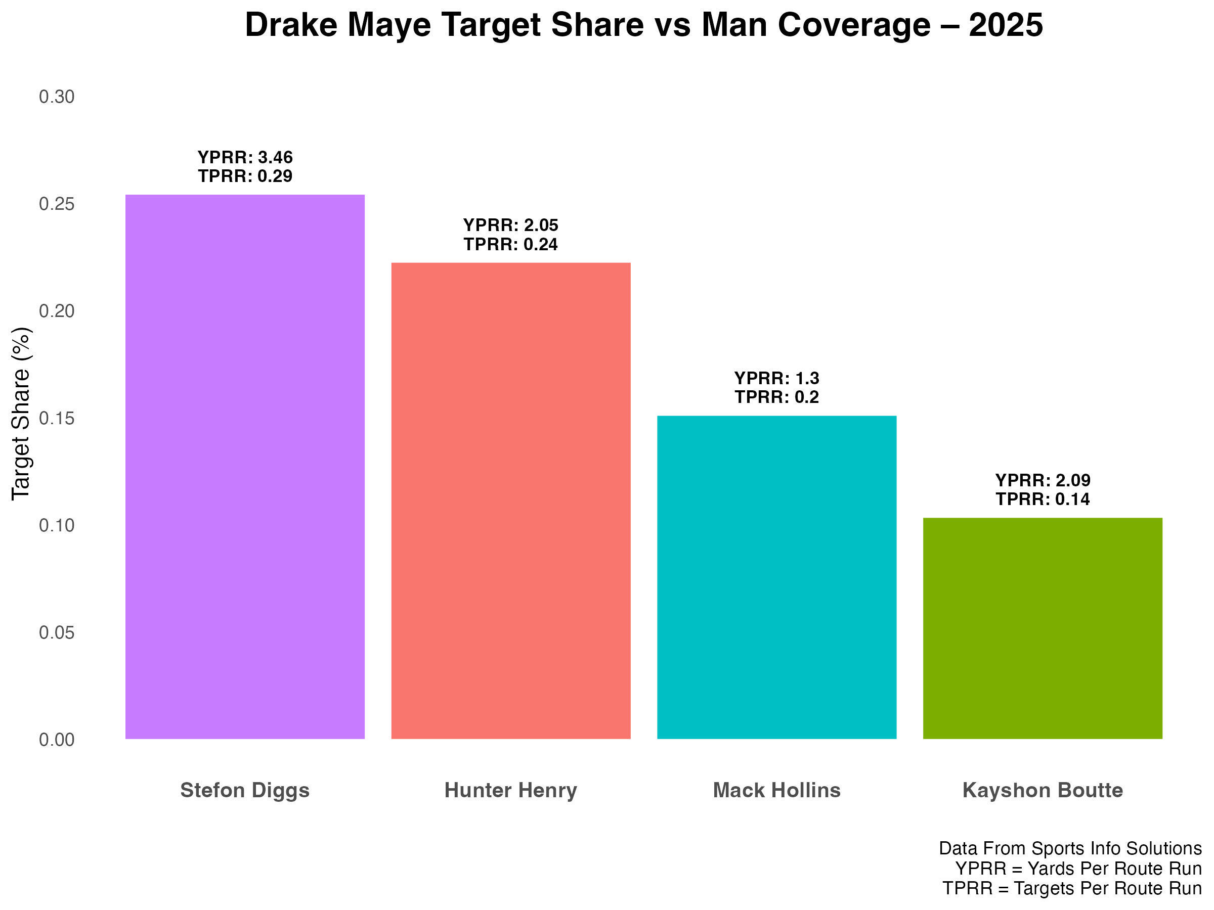 WK17_NewEnglandPatriots_DrakeMaye_TargetShare_Man