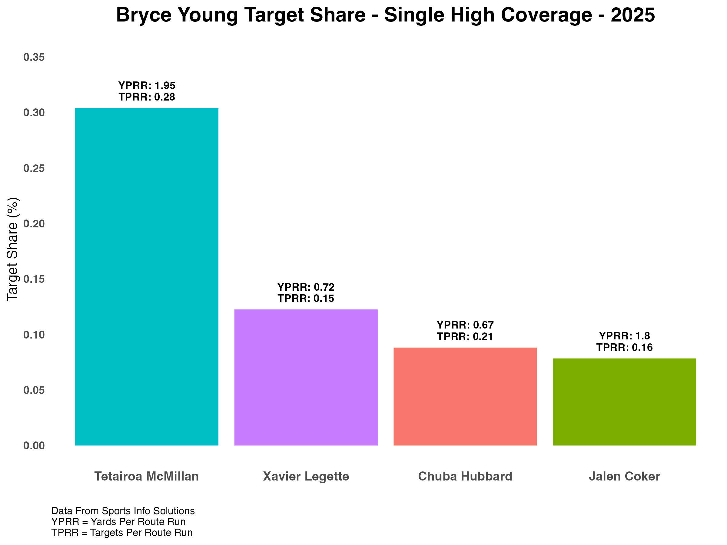 WK18_BryceYoung_TargetShare_SingleHigh_2025