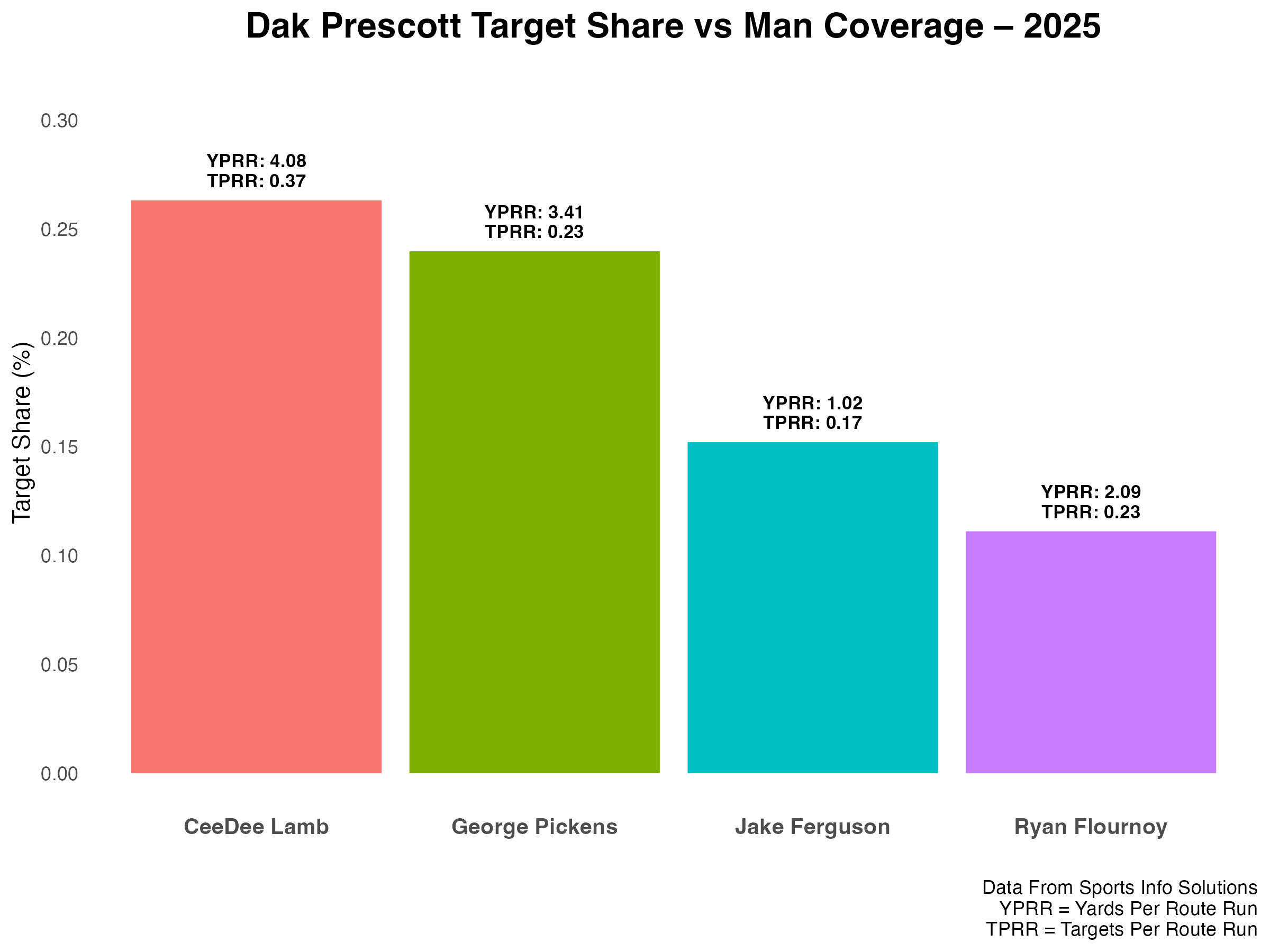 WK18_DallasCowboys_DakPrescott_TargetShare_Man