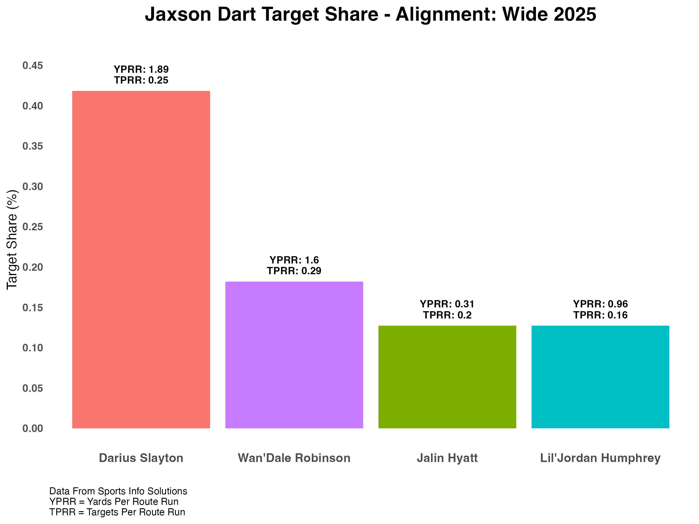 WK18_JaxsonDart_TargetShare_Wide_2025