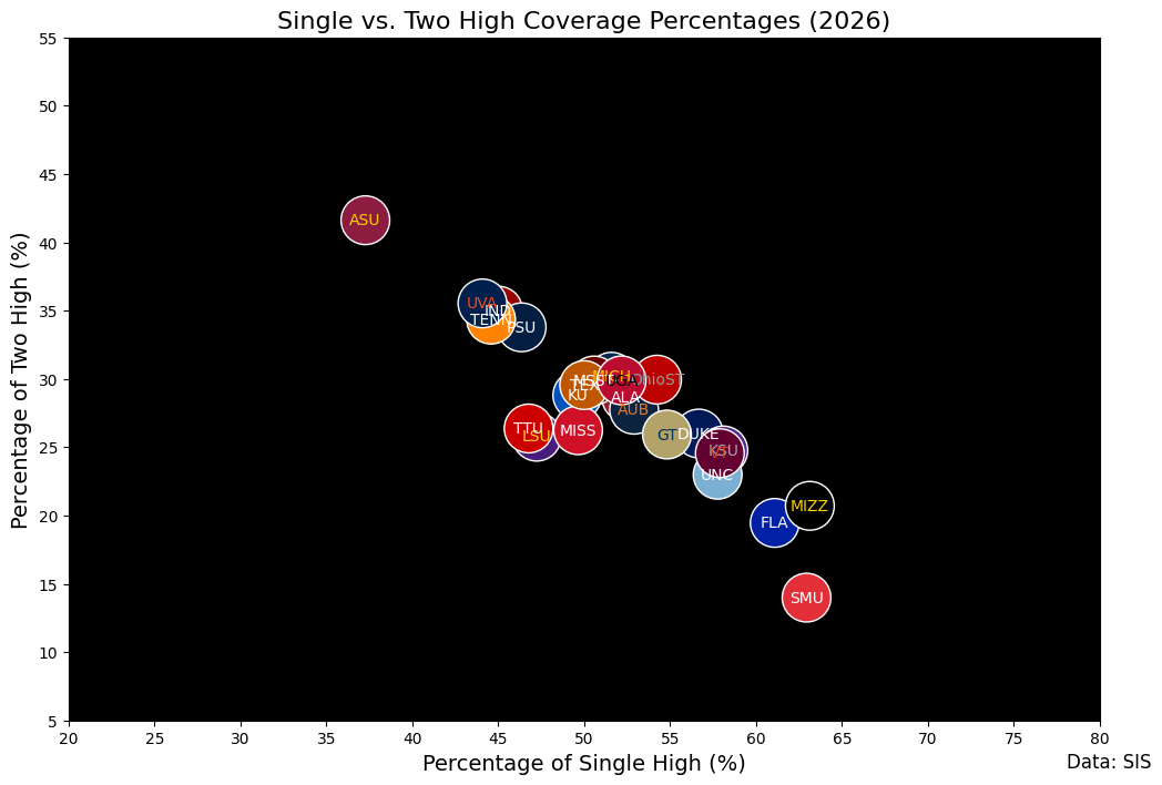 single vs. two-high coverage percentages Week 7 2026