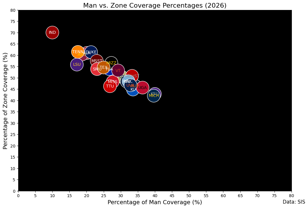 man vs. zone coverage percentages Week 7 2026