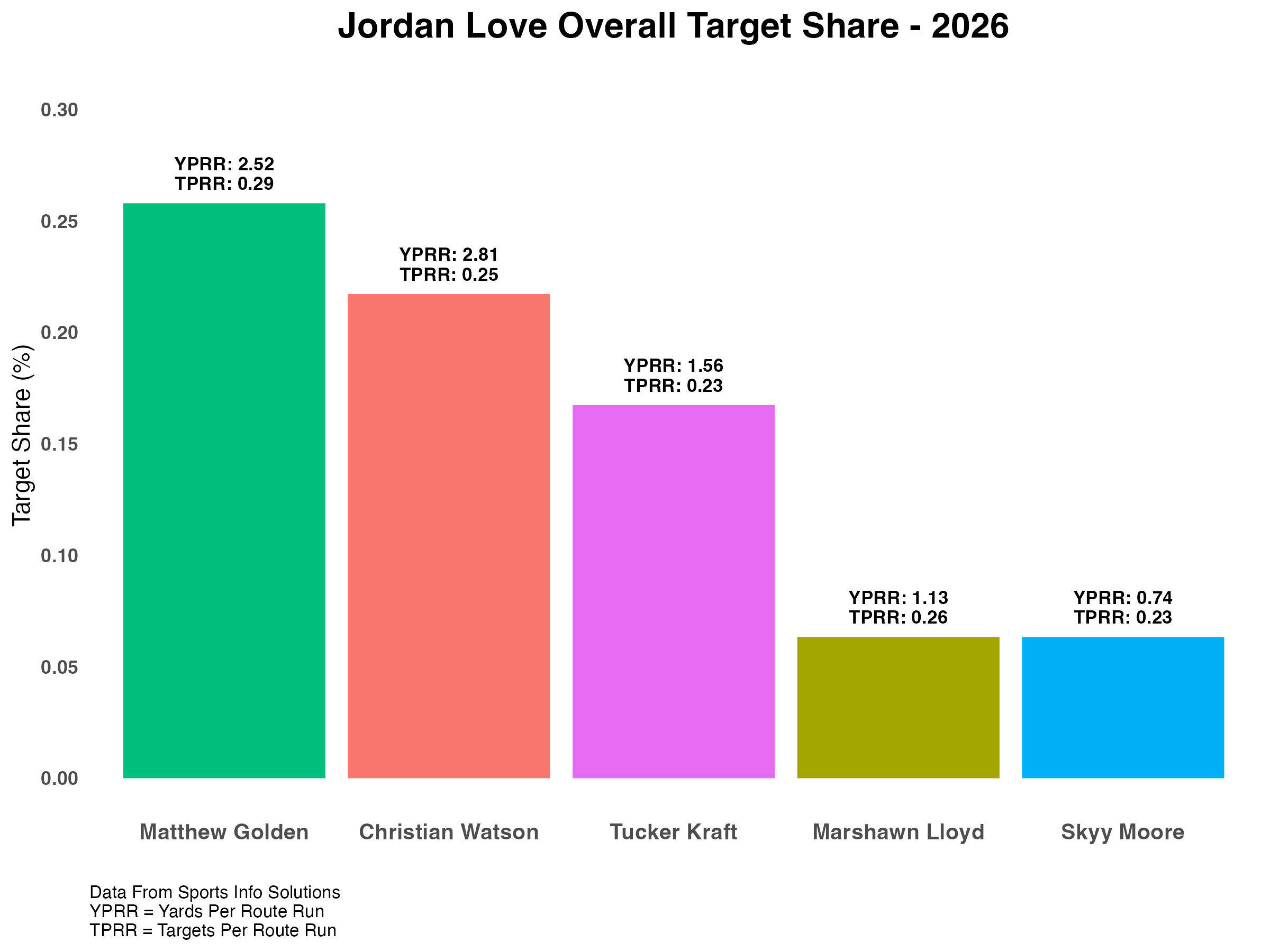 WK7_Love_TGT_Share