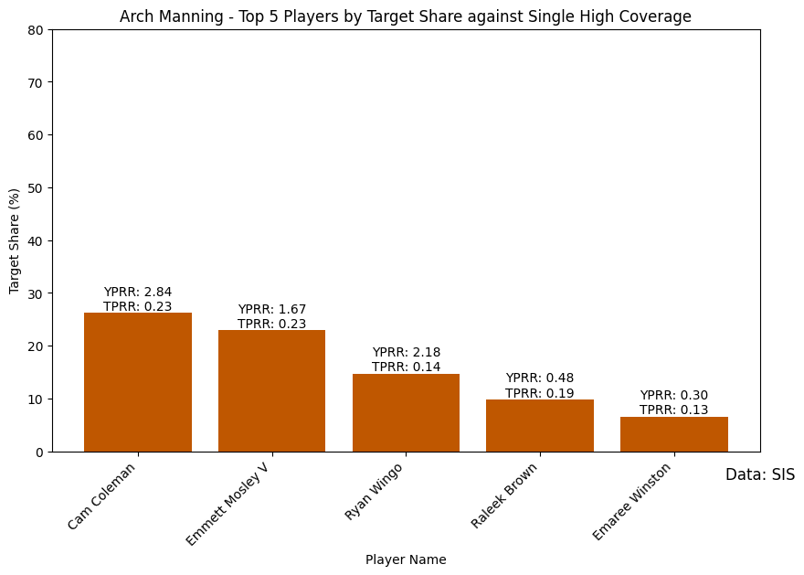 WK7_Texas_Longhorns_Arch_Manning_Single_High